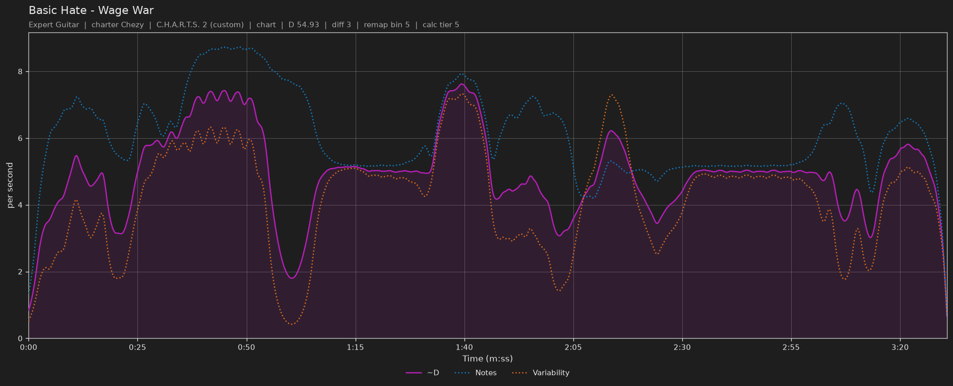 Difficulty graph of Basic Hate by Wage War: notes per second, fret changes per second and their geometric mean over time