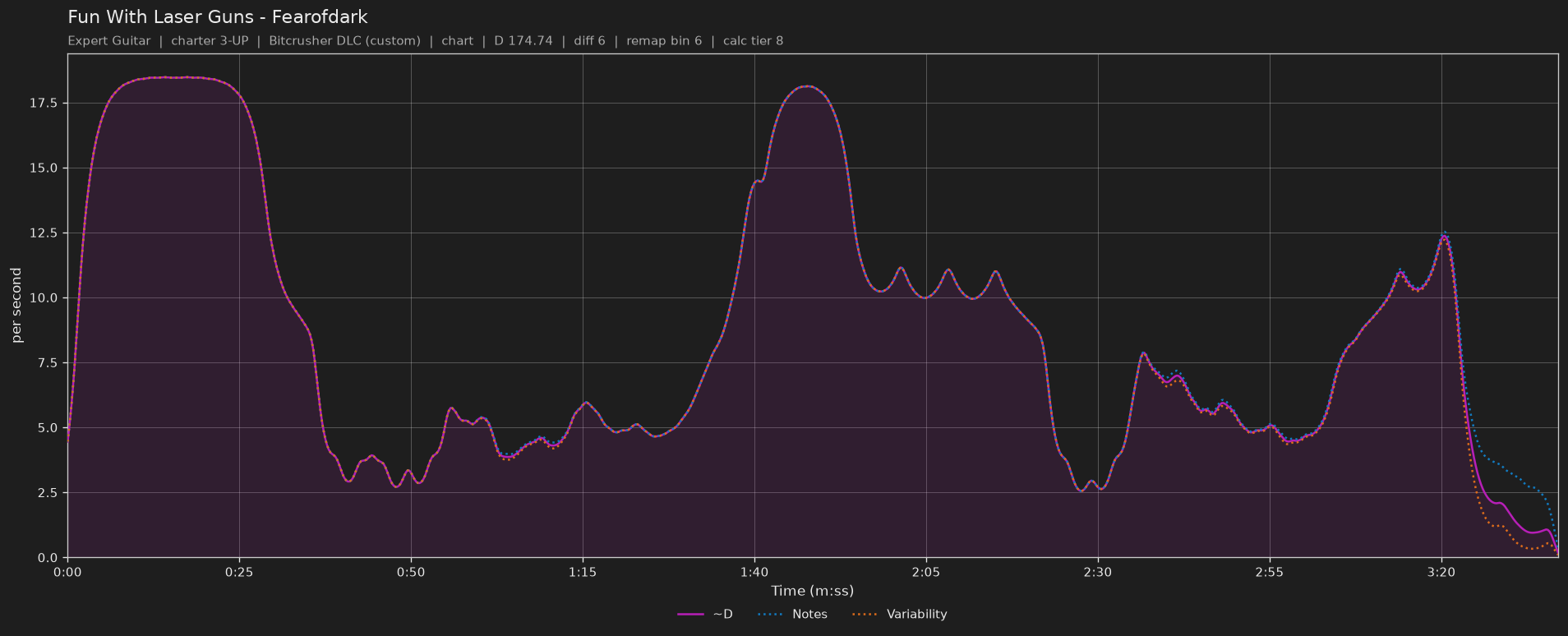 Difficulty graph of Fun With Laser Guns by Fearofdark: notes per second, fret changes per second and their geometric mean over time