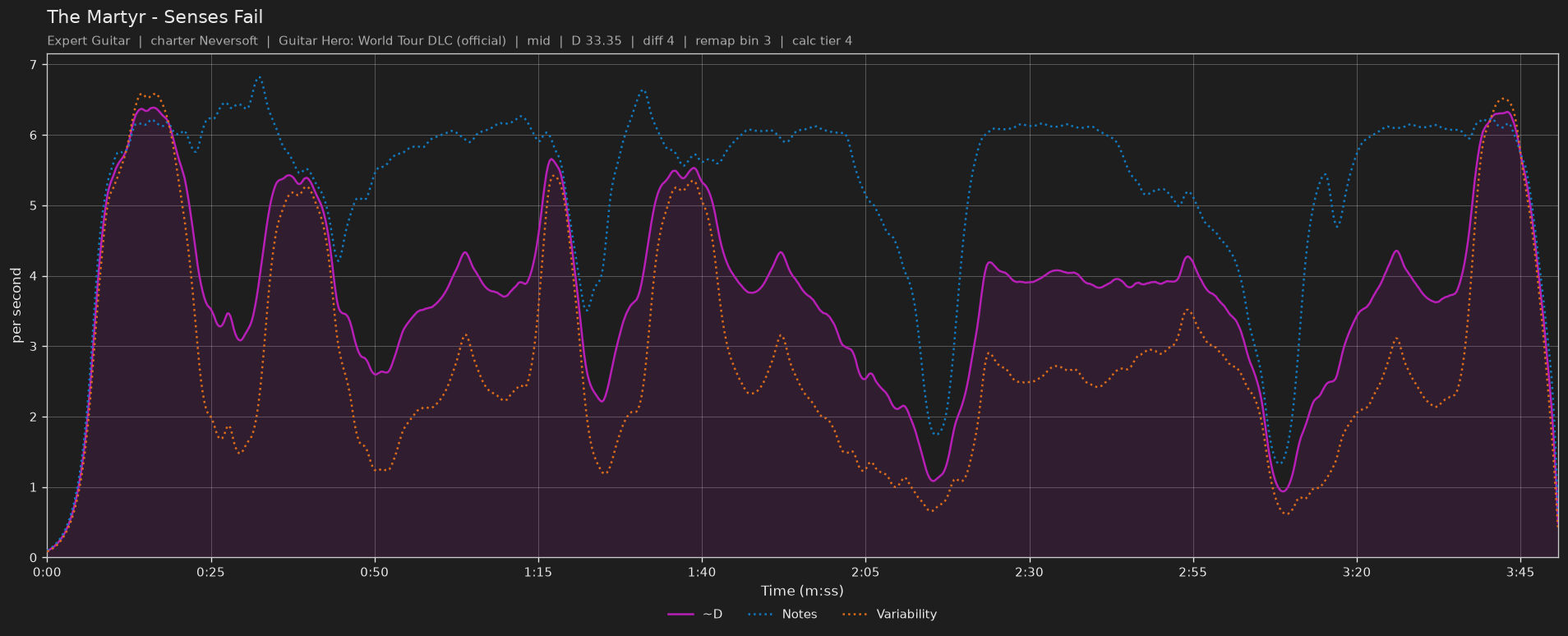 Difficulty graph of The Martyr by Senses Fail: notes per second, fret changes per second and their geometric mean over time