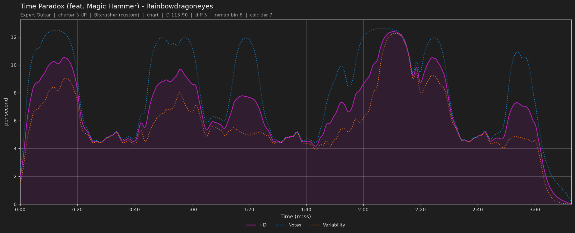 Difficulty graph of Time Paradox (feat. Magic Hammer) by Rainbowdragoneyes: notes per second, fret changes per second and their geometric mean over time