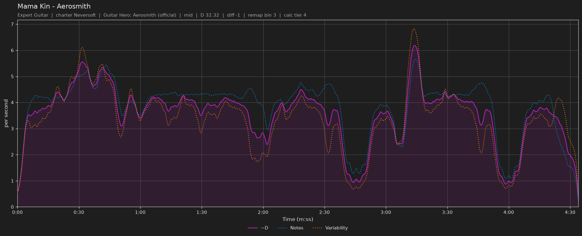 Difficulty graph of Mama Kin by Aerosmith: notes per second, fret changes per second and their geometric mean over time