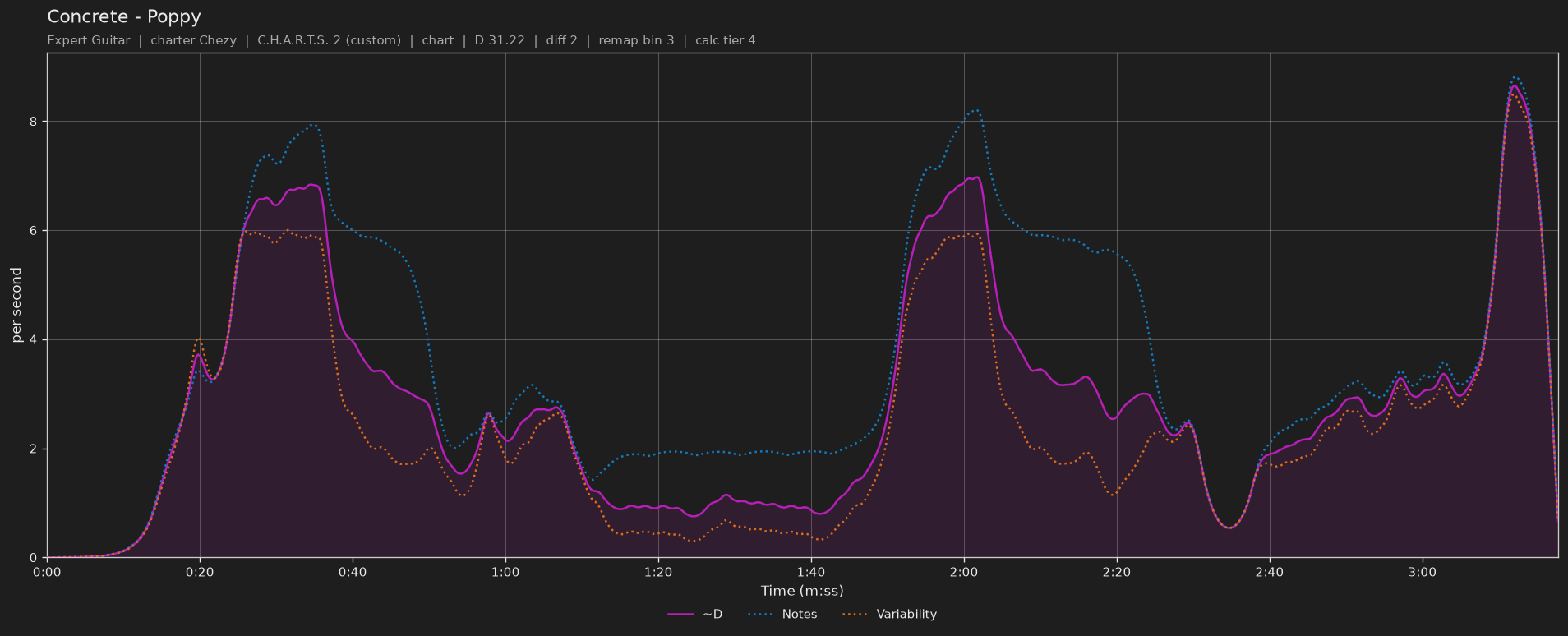 Difficulty graph of Concrete by Poppy: notes per second, fret changes per second and their geometric mean over time