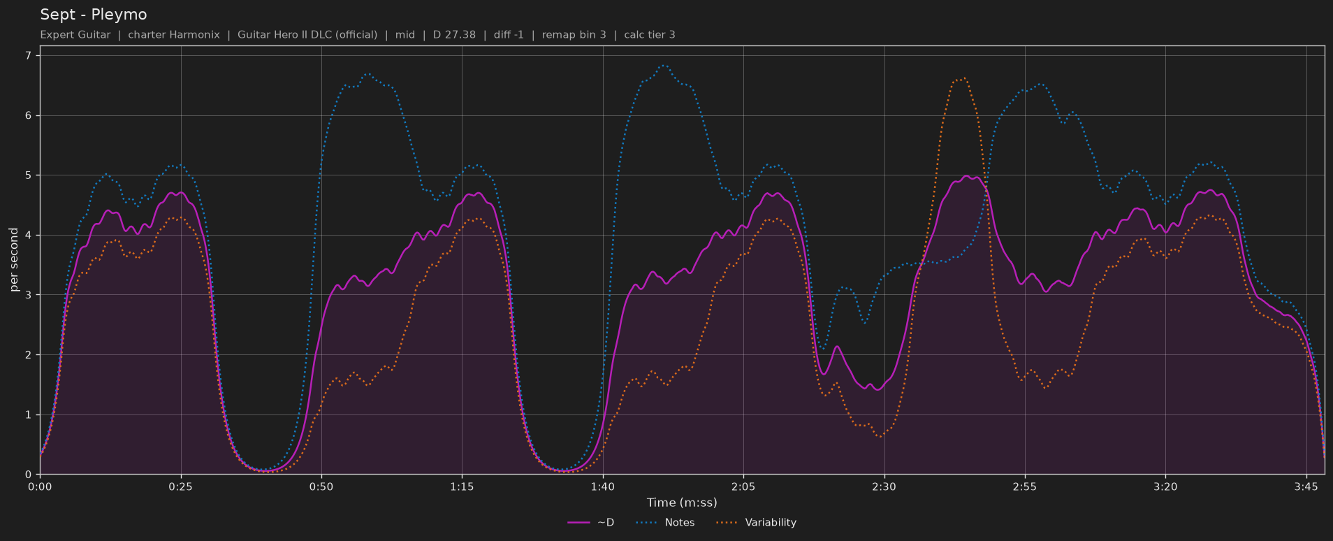 Difficulty graph of Sept by Pleymo: notes per second, fret changes per second and their geometric mean over time