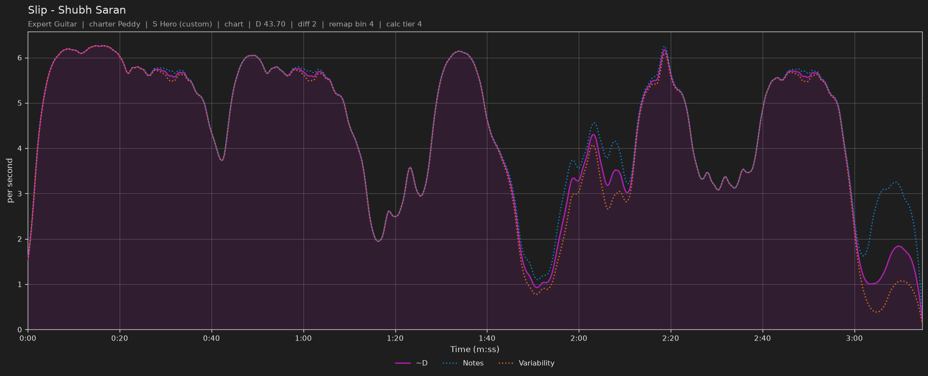 Difficulty graph of Slip by Shubh Saran: notes per second, fret changes per second and their geometric mean over time