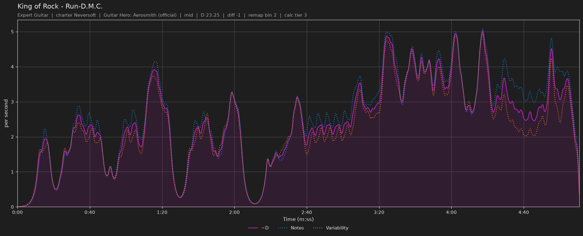 Difficulty graph of King of Rock by Run-D.M.C.: notes per second, fret changes per second and their geometric mean over time