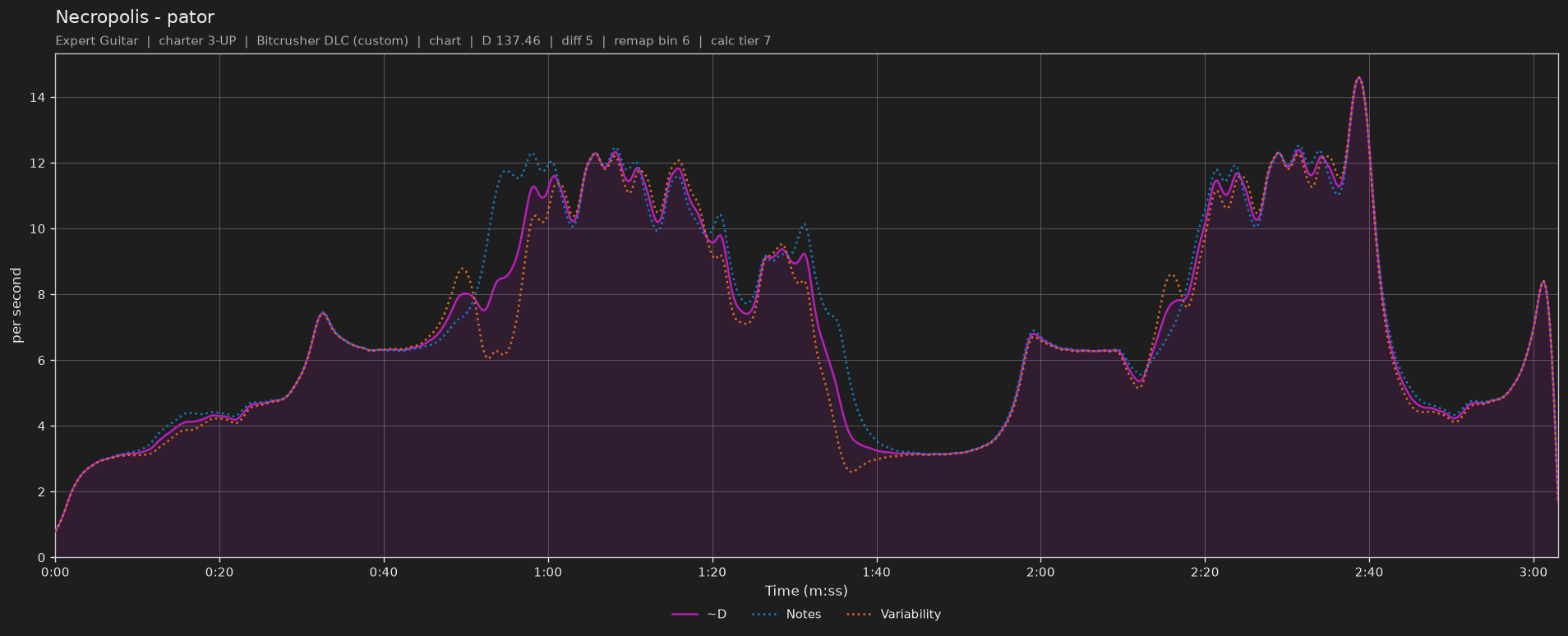 Difficulty graph of Necropolis by pator: notes per second, fret changes per second and their geometric mean over time