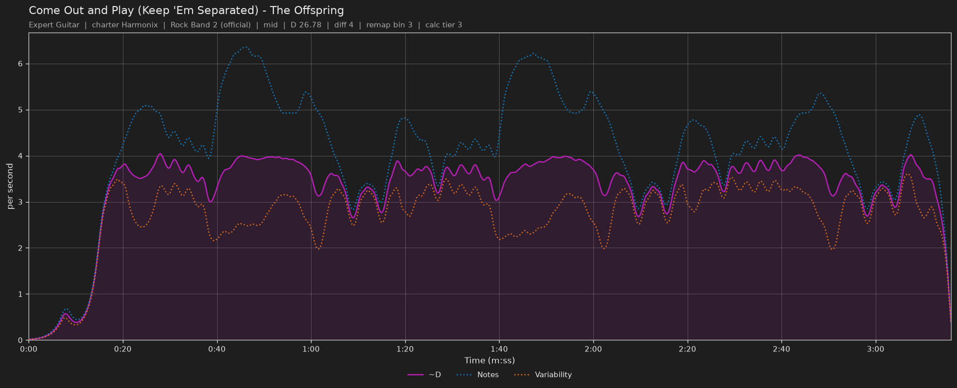 Difficulty graph of Come Out and Play (Keep 'Em Separated) by The Offspring: notes per second, fret changes per second and their geometric mean over time