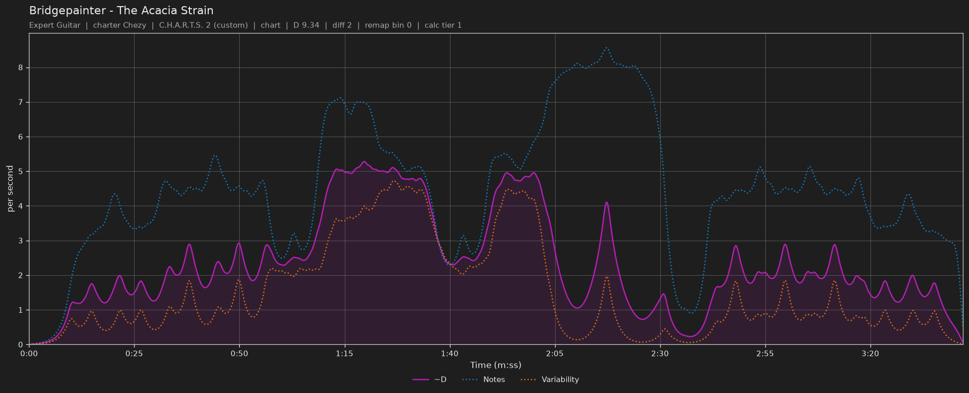 Difficulty graph of Bridgepainter by The Acacia Strain: notes per second, fret changes per second and their geometric mean over time