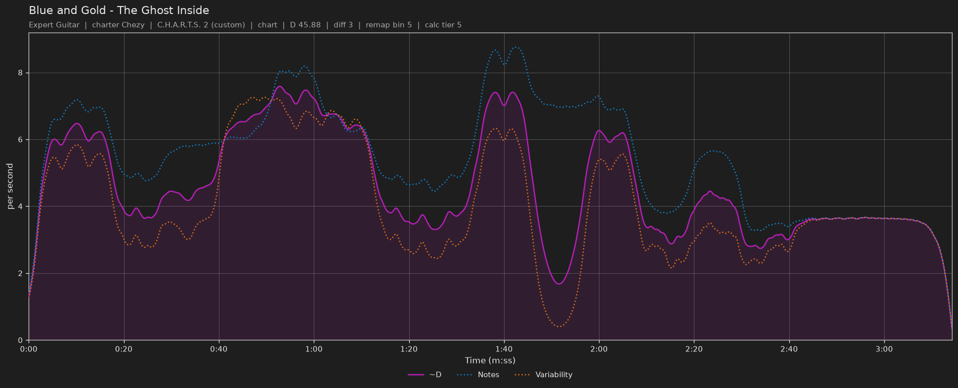 Difficulty graph of Blue and Gold by The Ghost Inside: notes per second, fret changes per second and their geometric mean over time