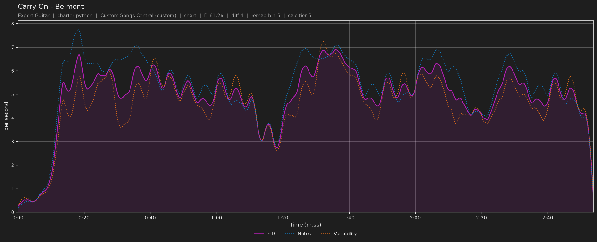 Difficulty graph of Carry On by Belmont: notes per second, fret changes per second and their geometric mean over time