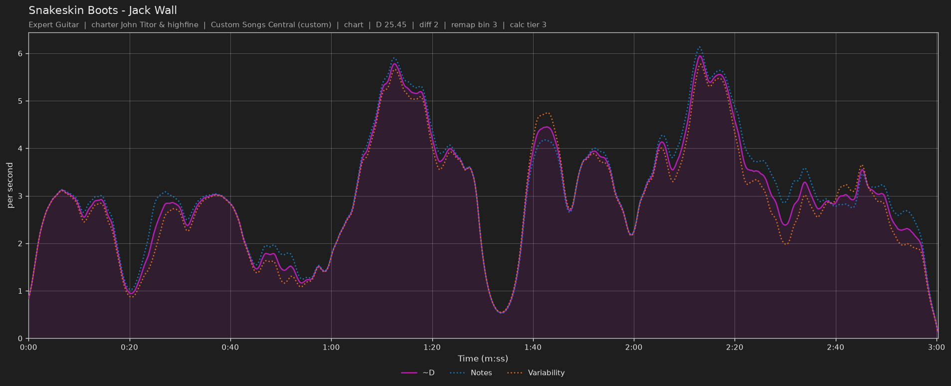 Difficulty graph of Snakeskin Boots by Jack Wall: notes per second, fret changes per second and their geometric mean over time