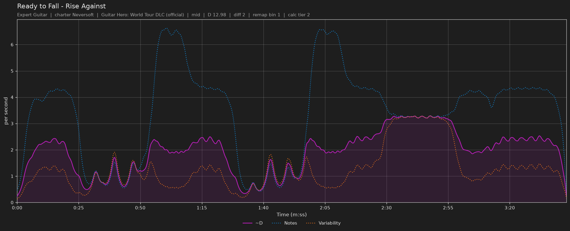 Difficulty graph of Ready to Fall by Rise Against: notes per second, fret changes per second and their geometric mean over time