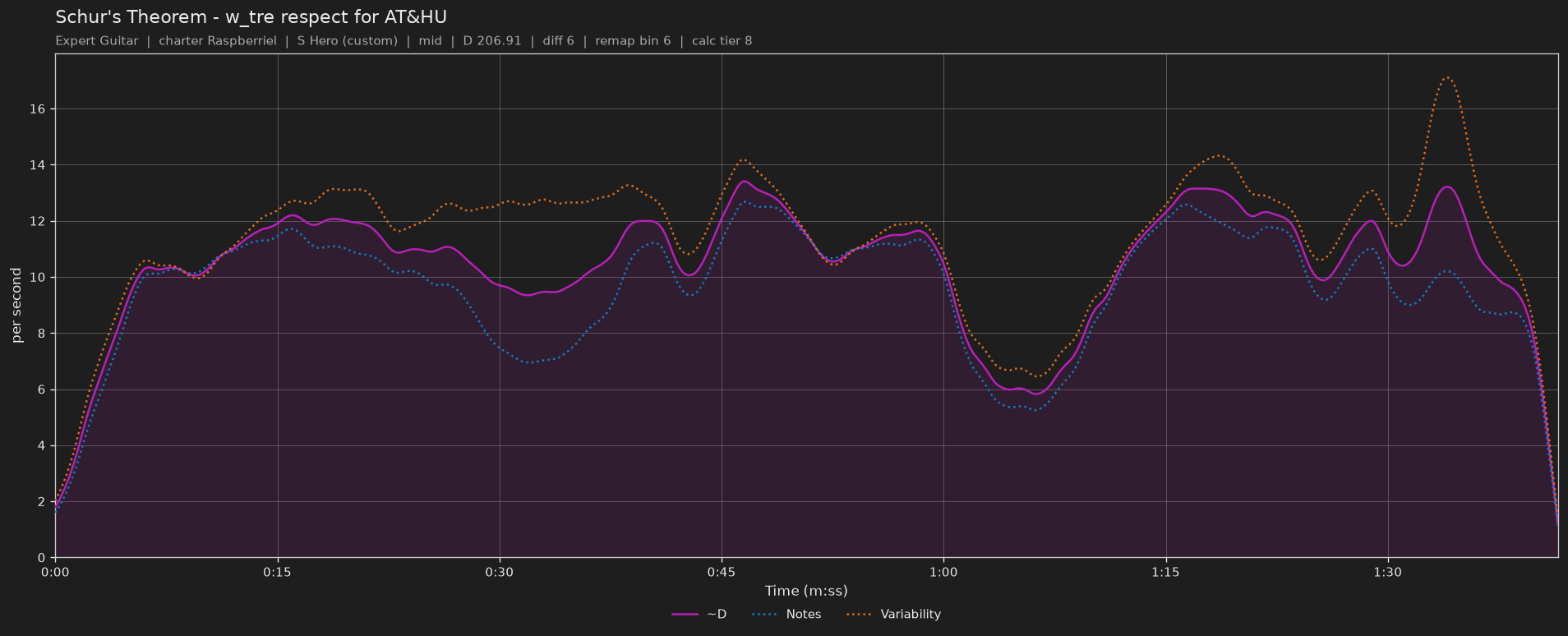 Difficulty graph of Schur's Theorem by w_tre respect for AT&HU: notes per second, fret changes per second and their geometric mean over time
