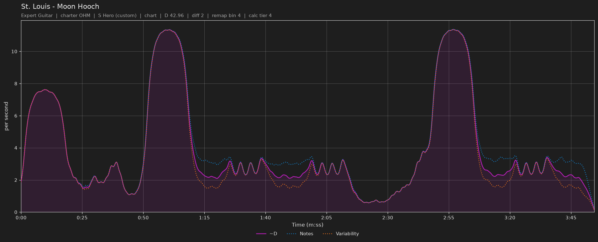 Difficulty graph of St. Louis by Moon Hooch: notes per second, fret changes per second and their geometric mean over time