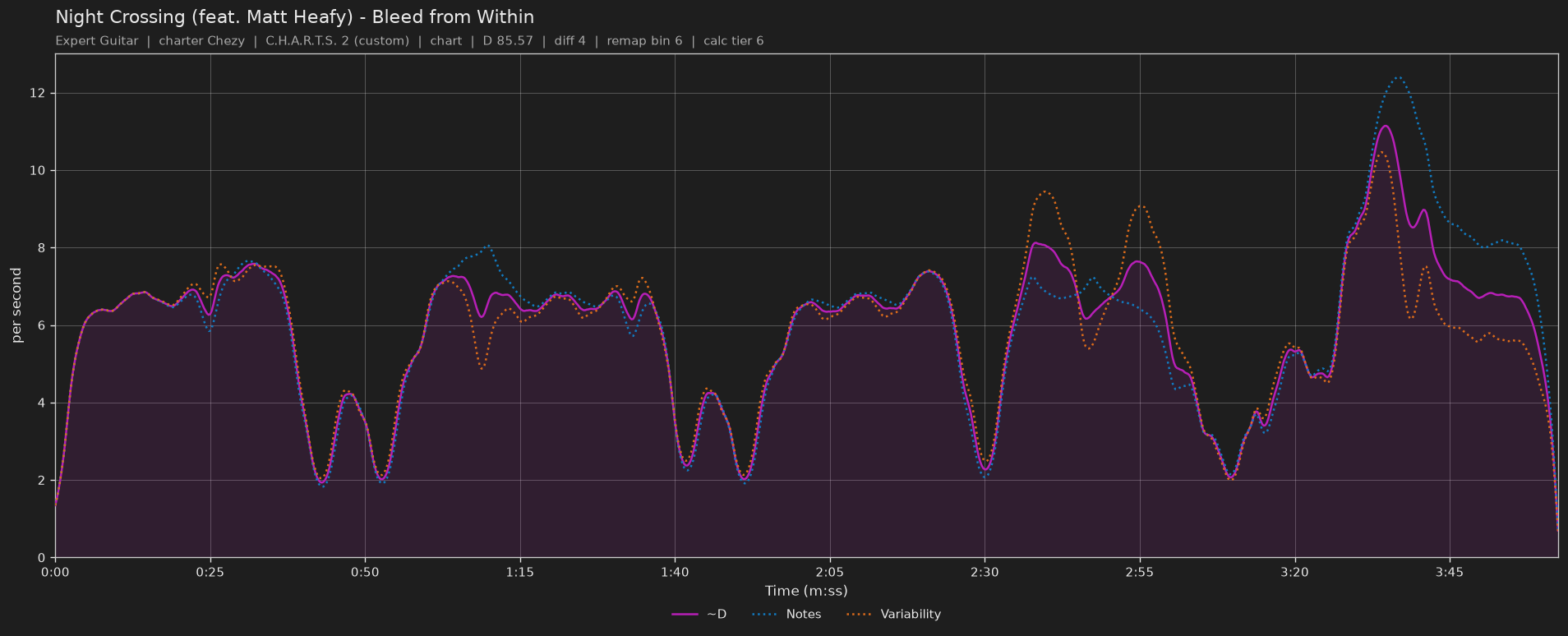 Difficulty graph of Night Crossing (feat. Matt Heafy) by Bleed from Within: notes per second, fret changes per second and their geometric mean over time