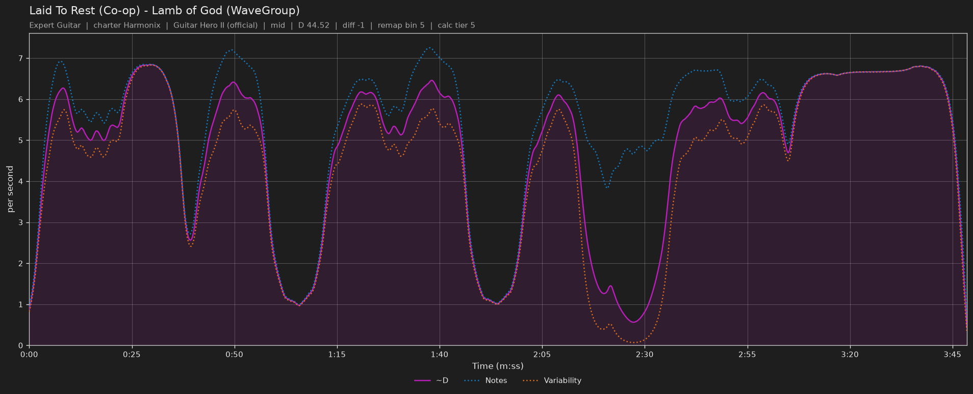 Difficulty graph of Laid To Rest (Co-op) by Lamb of God (WaveGroup): notes per second, fret changes per second and their geometric mean over time