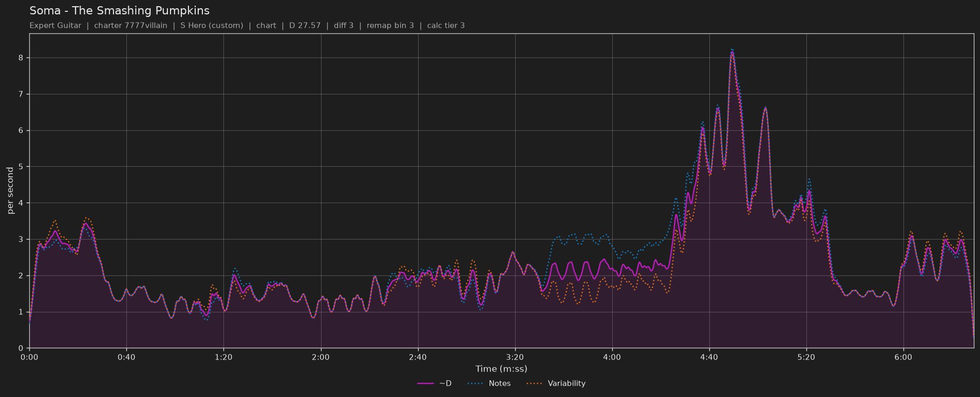 Difficulty graph of Soma by The Smashing Pumpkins: notes per second, fret changes per second and their geometric mean over time