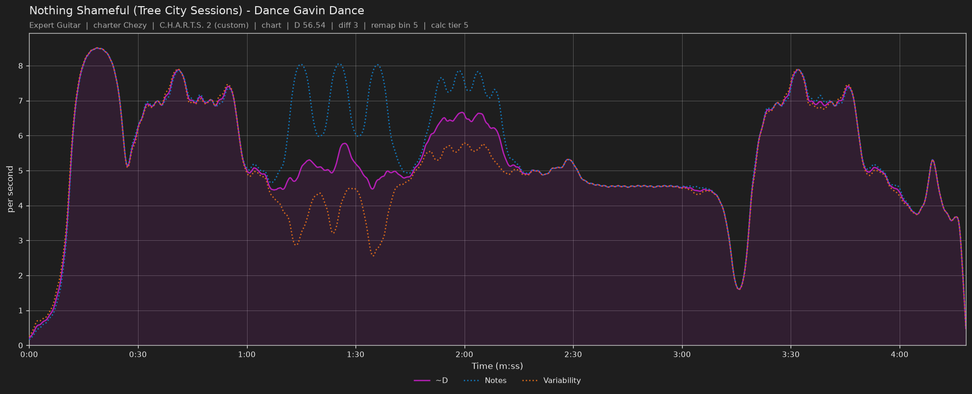 Difficulty graph of Nothing Shameful (Tree City Sessions) by Dance Gavin Dance: notes per second, fret changes per second and their geometric mean over time