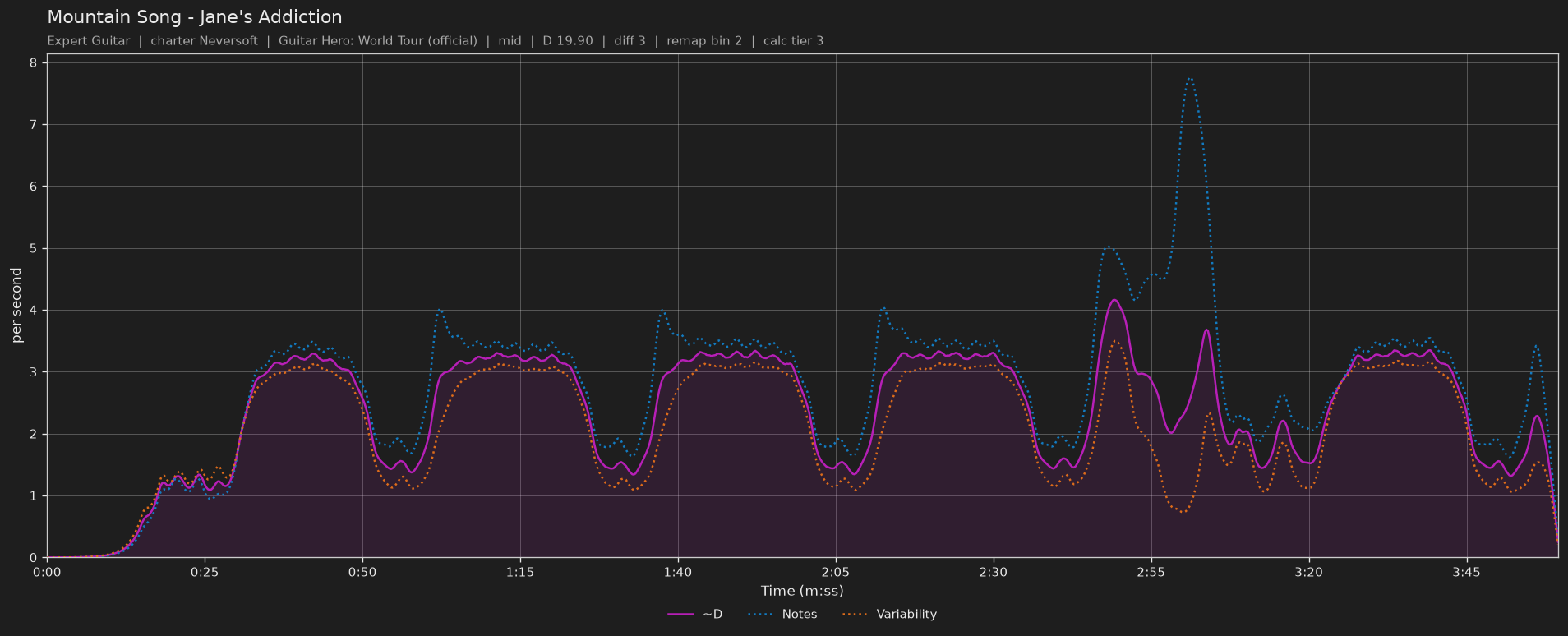 Difficulty graph of Mountain Song by Jane's Addiction: notes per second, fret changes per second and their geometric mean over time