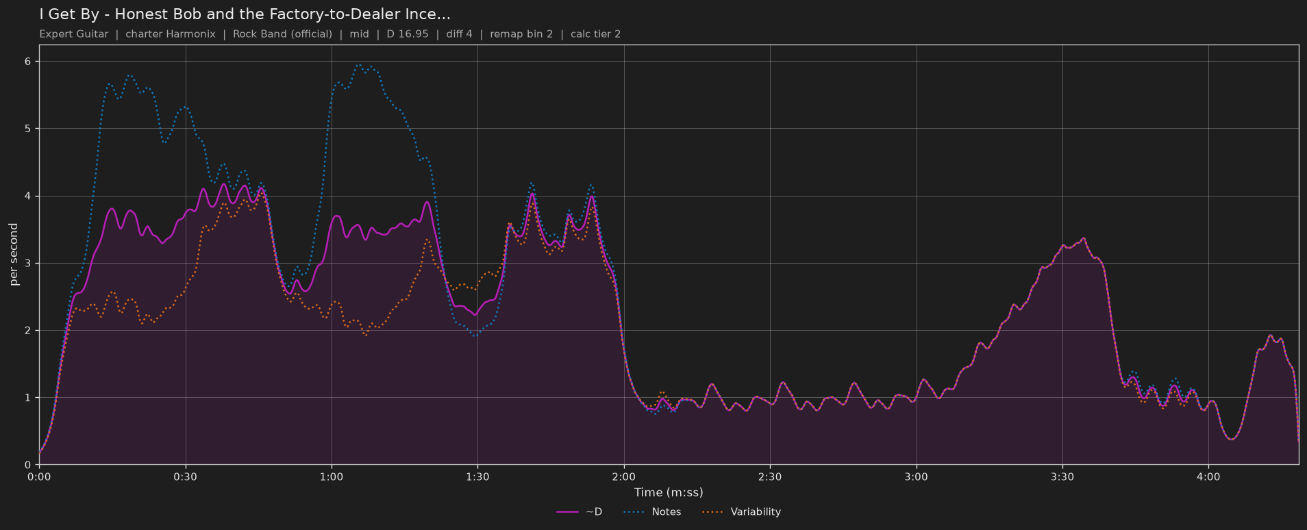 Difficulty graph of I Get By by Honest Bob and the Factory-to-Dealer Incentives: notes per second, fret changes per second and their geometric mean over time