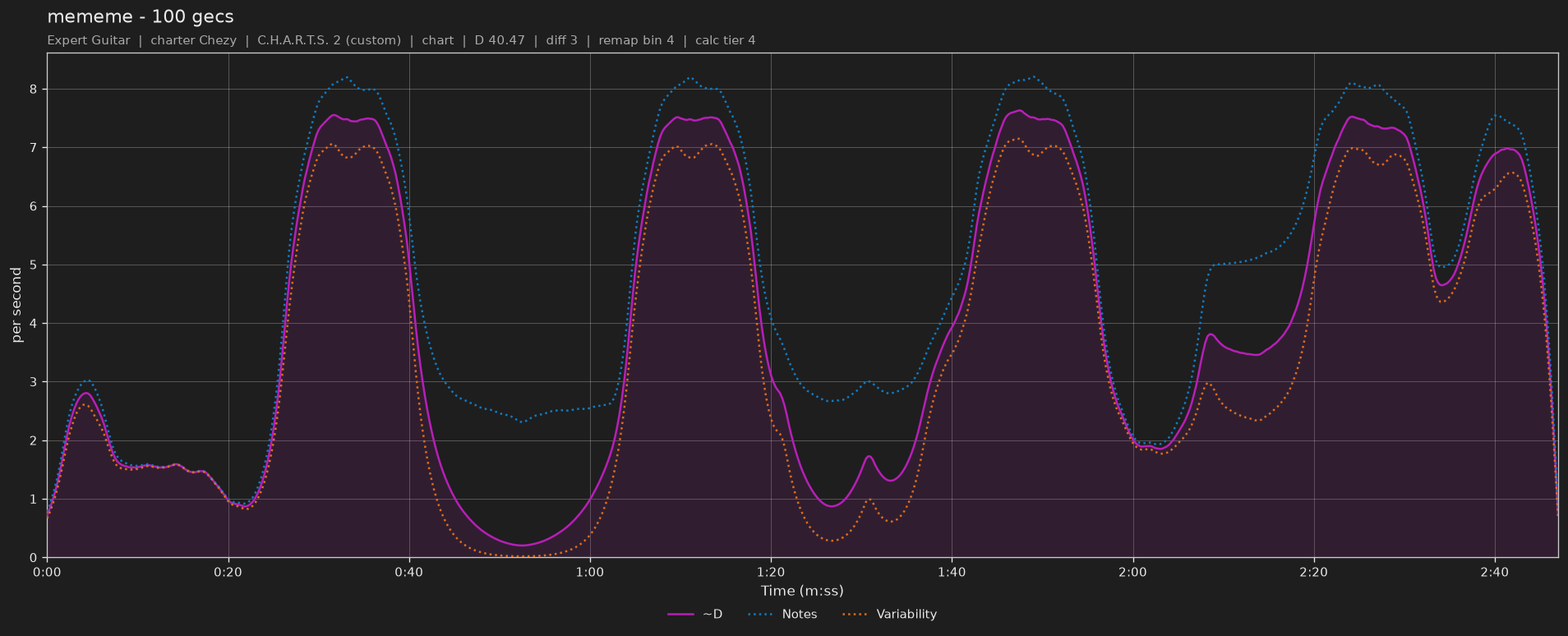 Difficulty graph of mememe by 100 gecs: notes per second, fret changes per second and their geometric mean over time