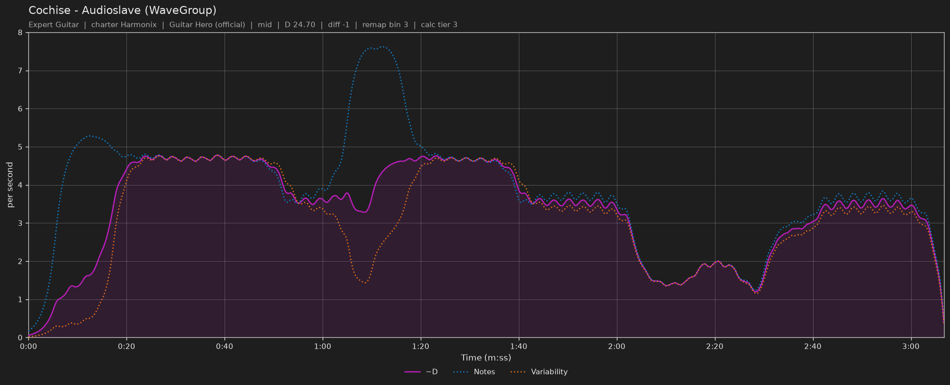 Difficulty graph of Cochise by Audioslave (WaveGroup): notes per second, fret changes per second and their geometric mean over time