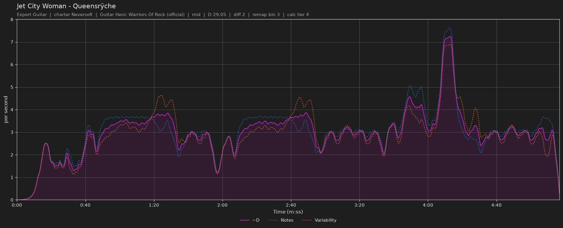 Difficulty graph of Jet City Woman by Queensrÿche: notes per second, fret changes per second and their geometric mean over time