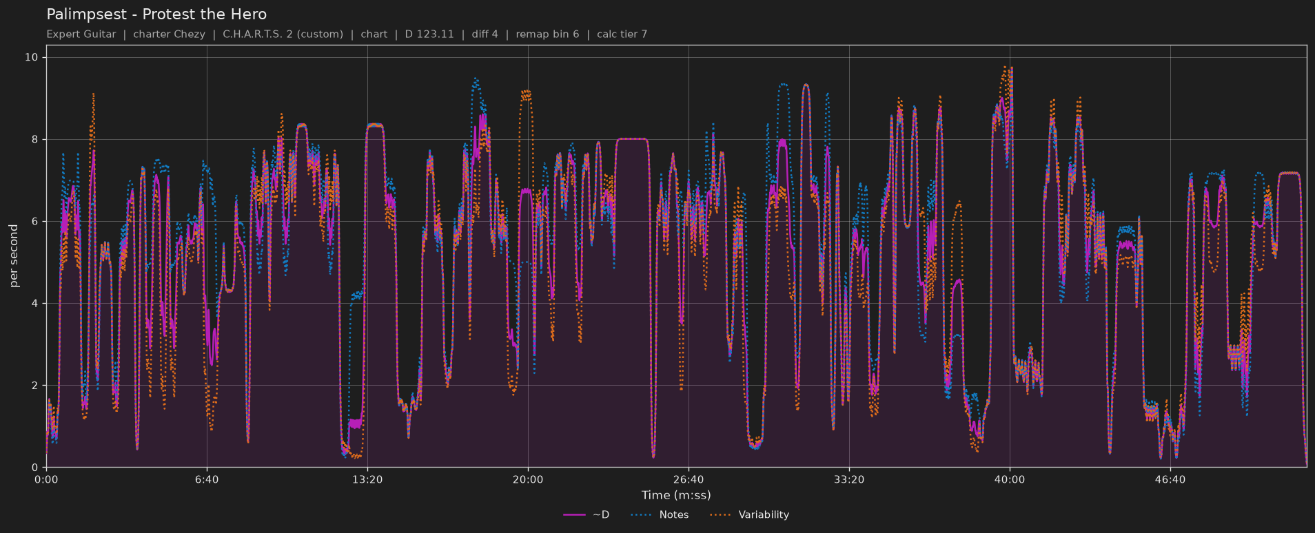 Difficulty graph of Palimpsest by Protest the Hero: notes per second, fret changes per second and their geometric mean over time