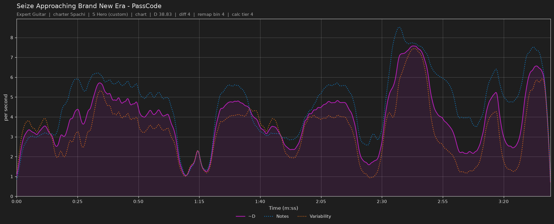 Difficulty graph of Seize Approaching Brand New Era by PassCode: notes per second, fret changes per second and their geometric mean over time