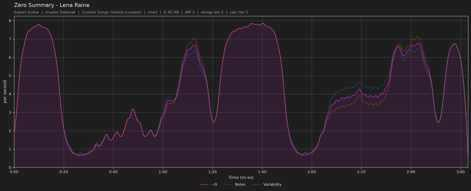 Difficulty graph of Zero Summary by Lena Raine: notes per second, fret changes per second and their geometric mean over time