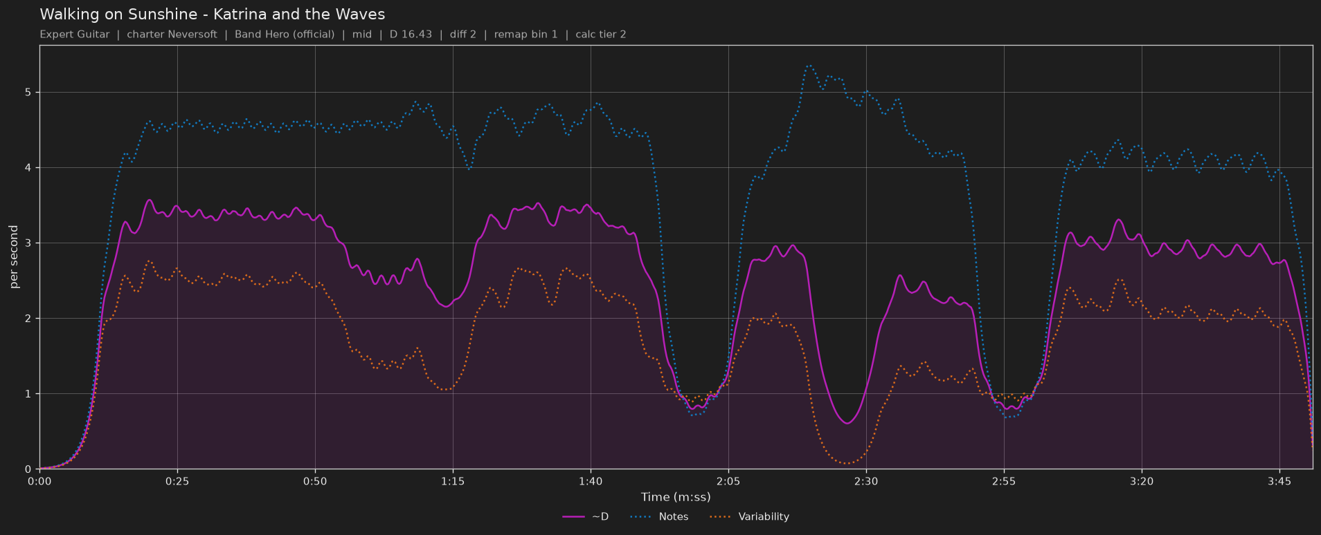 Difficulty graph of Walking on Sunshine by Katrina and the Waves: notes per second, fret changes per second and their geometric mean over time