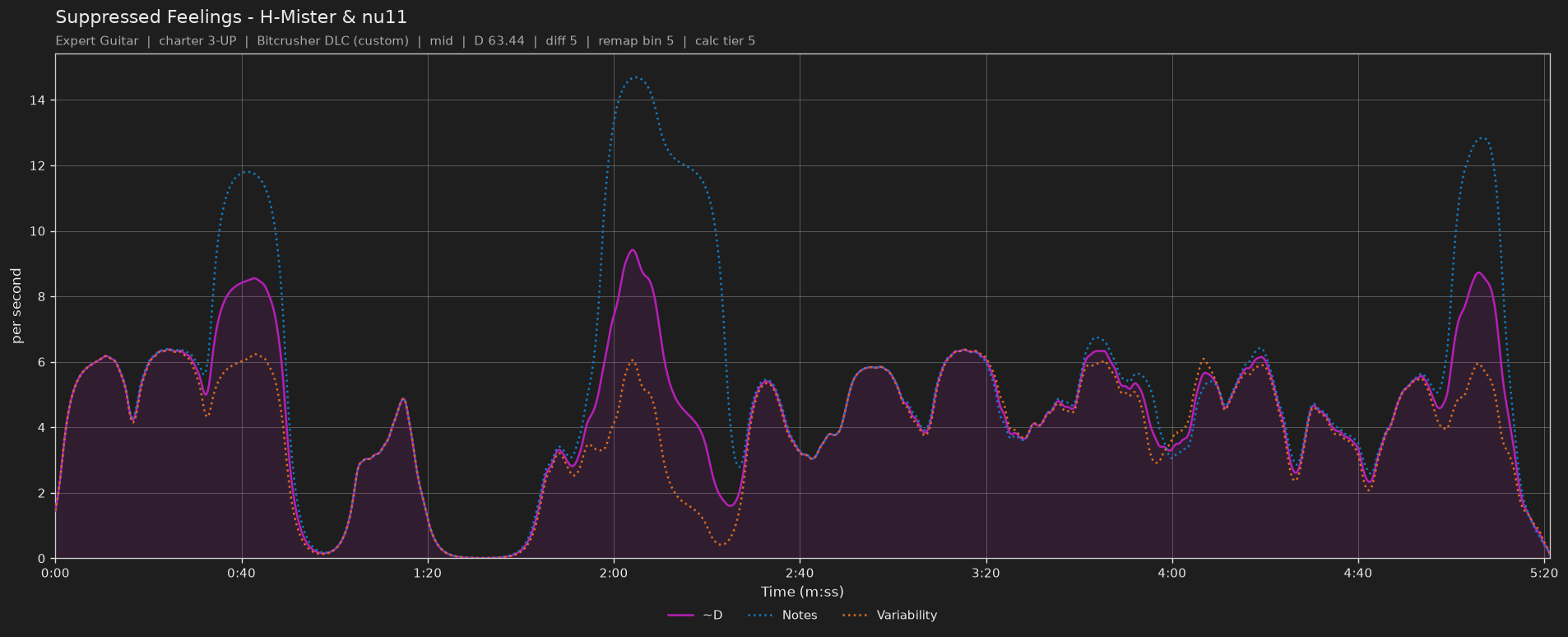 Difficulty graph of Suppressed Feelings by H-Mister & nu11: notes per second, fret changes per second and their geometric mean over time