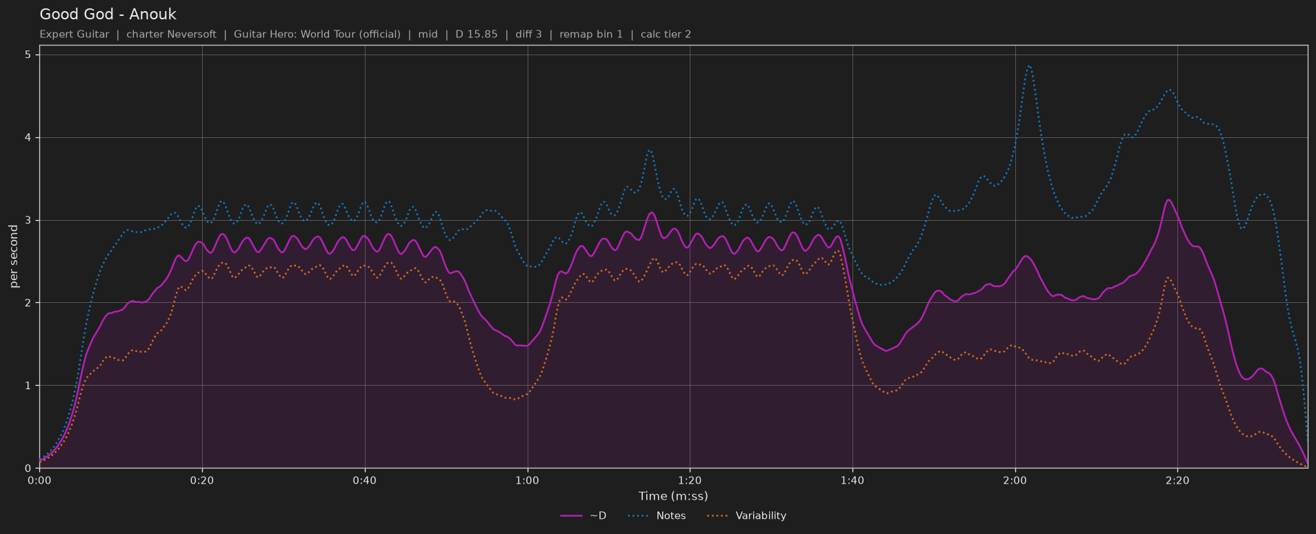 Difficulty graph of Good God by Anouk: notes per second, fret changes per second and their geometric mean over time