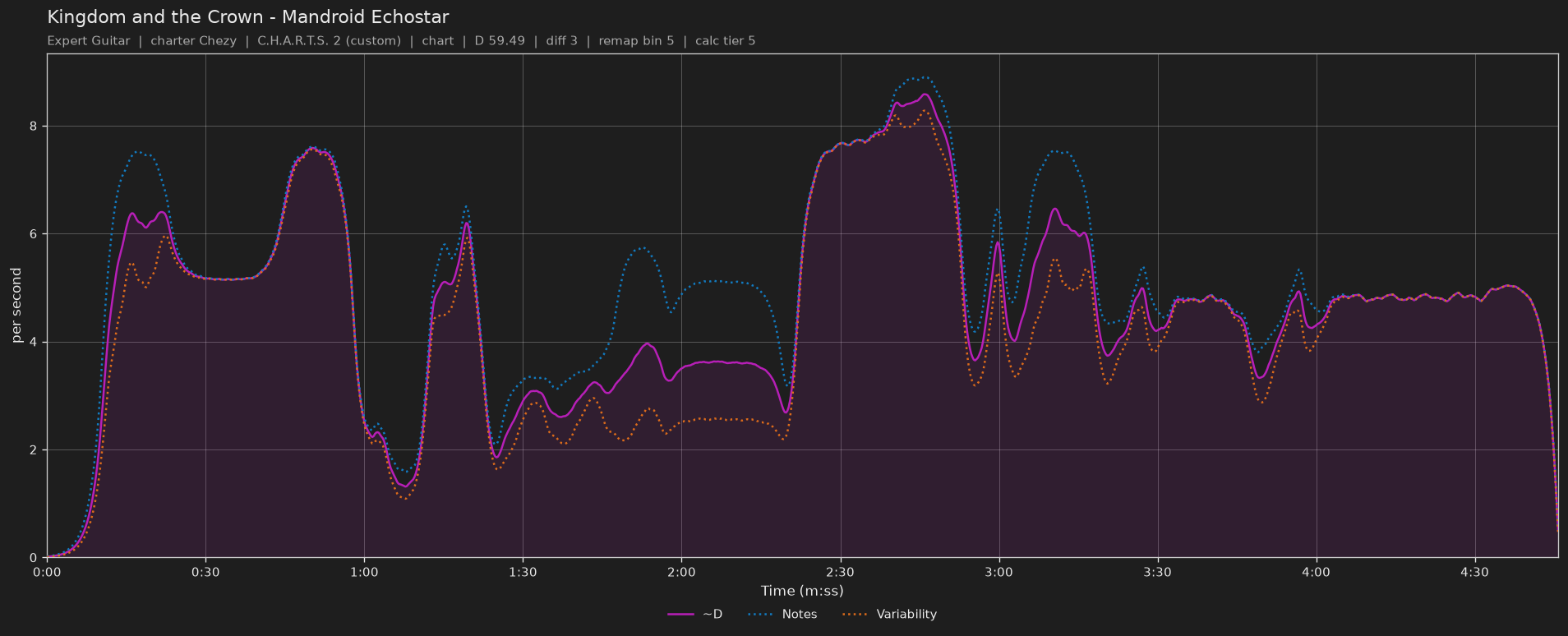 Difficulty graph of Kingdom and the Crown by Mandroid Echostar: notes per second, fret changes per second and their geometric mean over time