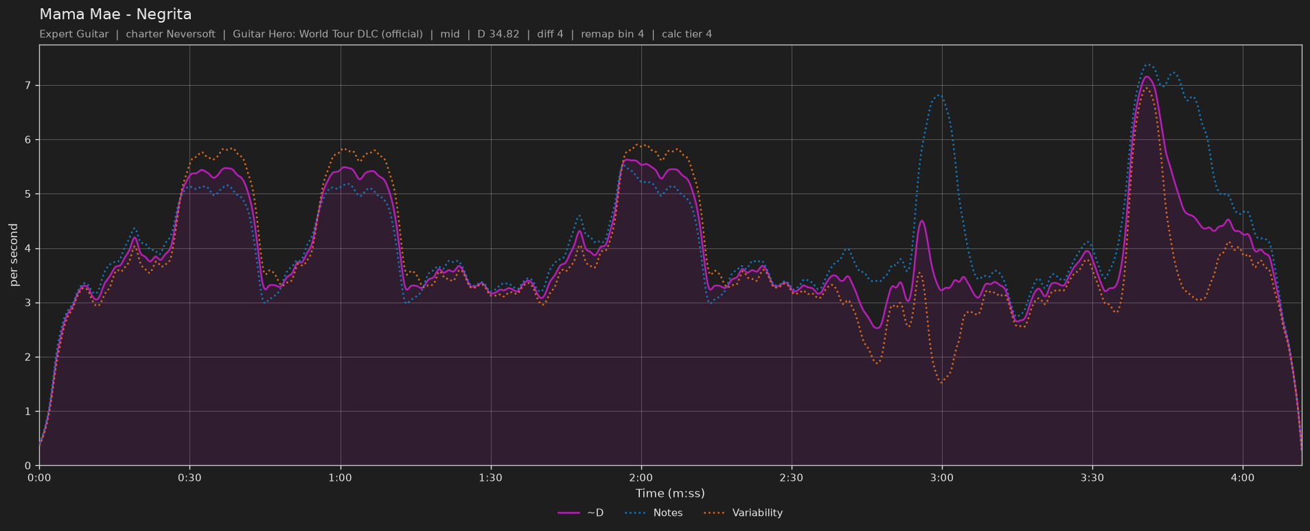 Difficulty graph of Mama Mae by Negrita: notes per second, fret changes per second and their geometric mean over time