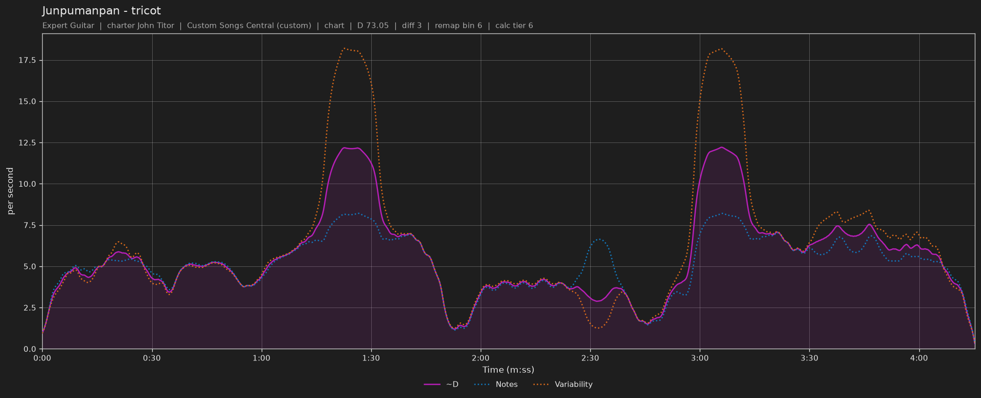 Difficulty graph of Junpumanpan by tricot: notes per second, fret changes per second and their geometric mean over time