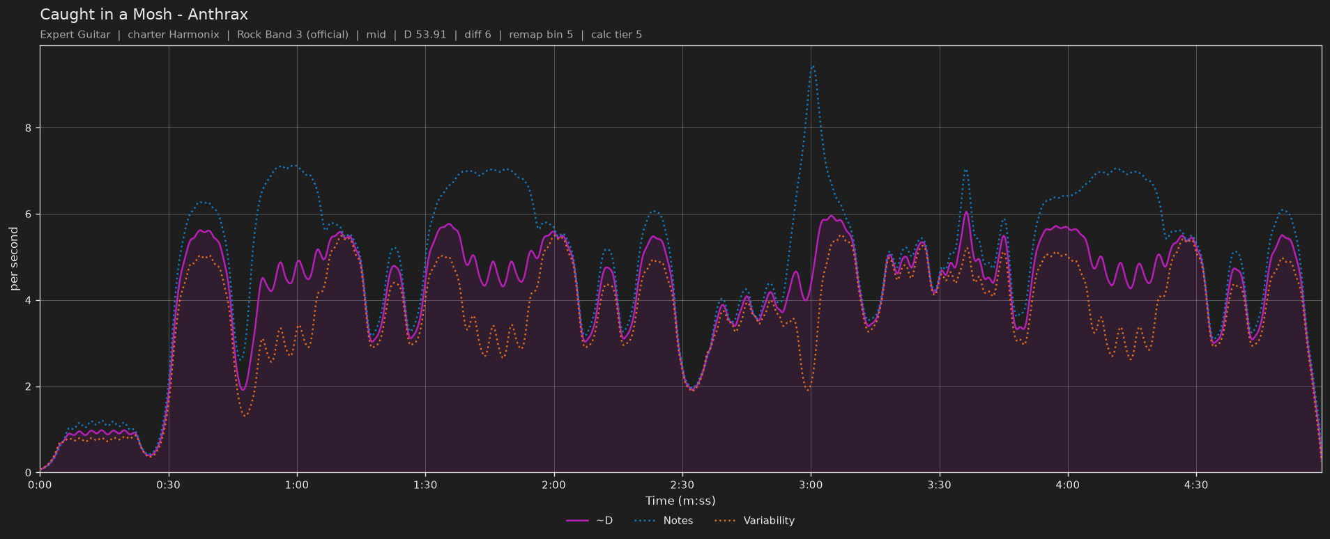 Difficulty graph of Caught in a Mosh by Anthrax: notes per second, fret changes per second and their geometric mean over time
