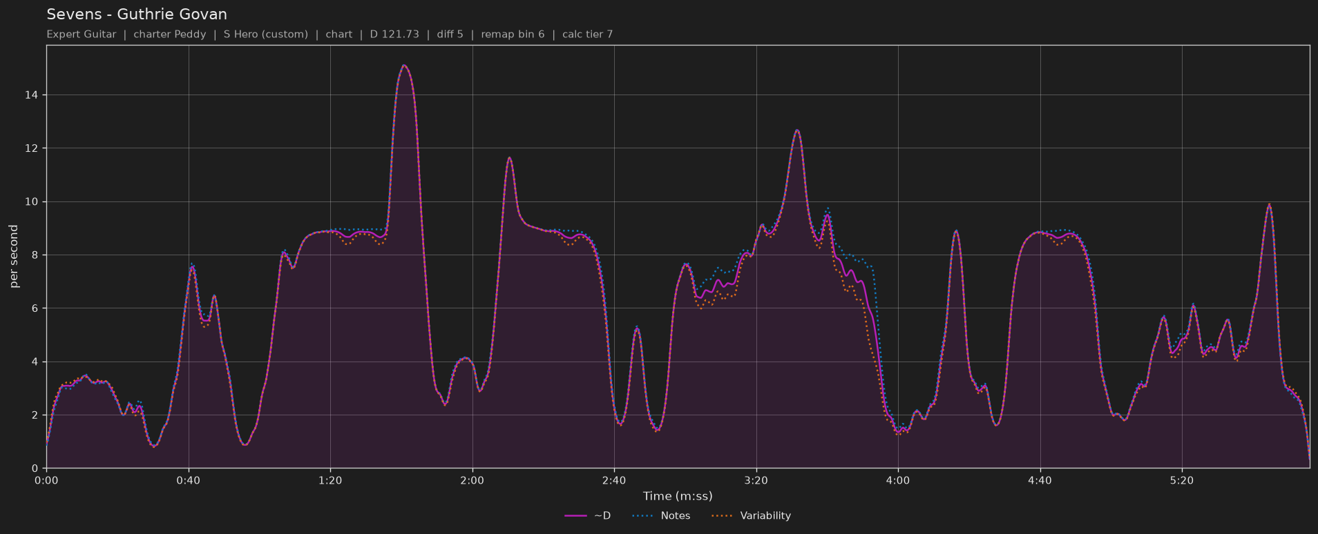 Difficulty graph of Sevens by Guthrie Govan: notes per second, fret changes per second and their geometric mean over time