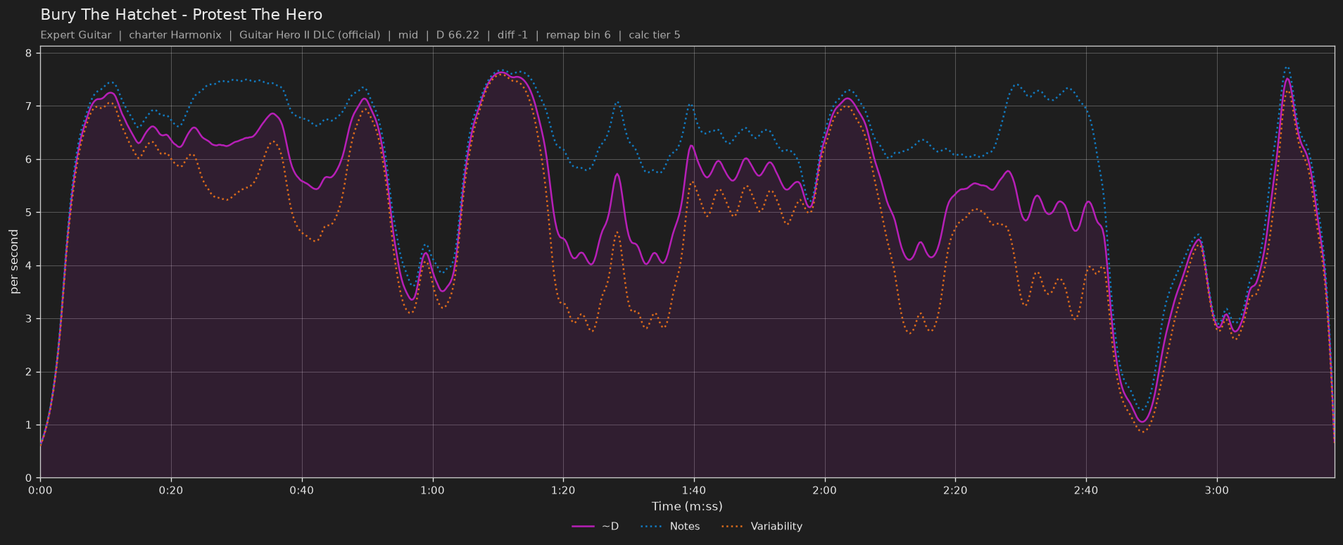 Difficulty graph of Bury The Hatchet by Protest The Hero: notes per second, fret changes per second and their geometric mean over time