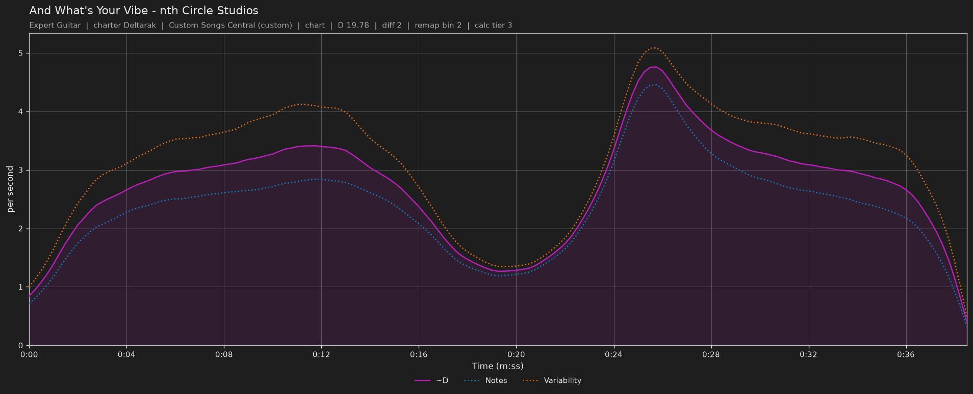 Difficulty graph of And What's Your Vibe by nth Circle Studios: notes per second, fret changes per second and their geometric mean over time