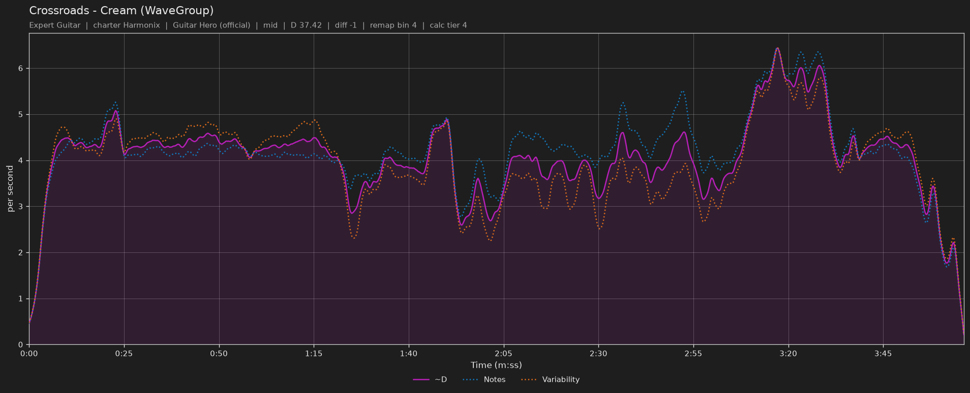 Difficulty graph of Crossroads by Cream (WaveGroup): notes per second, fret changes per second and their geometric mean over time