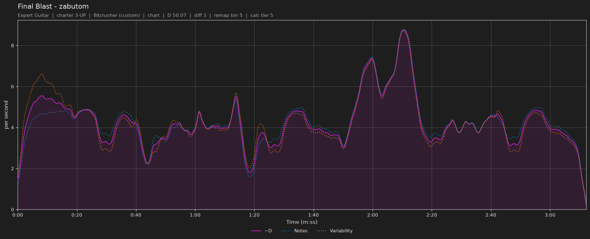 Difficulty graph of Final Blast by zabutom: notes per second, fret changes per second and their geometric mean over time