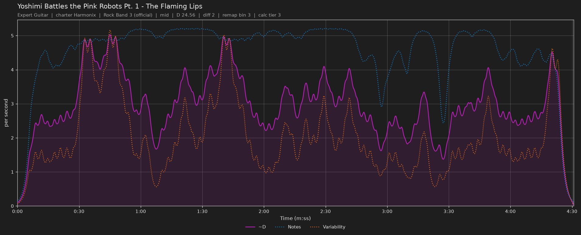 Difficulty graph of Yoshimi Battles the Pink Robots Pt. 1 by The Flaming Lips: notes per second, fret changes per second and their geometric mean over time