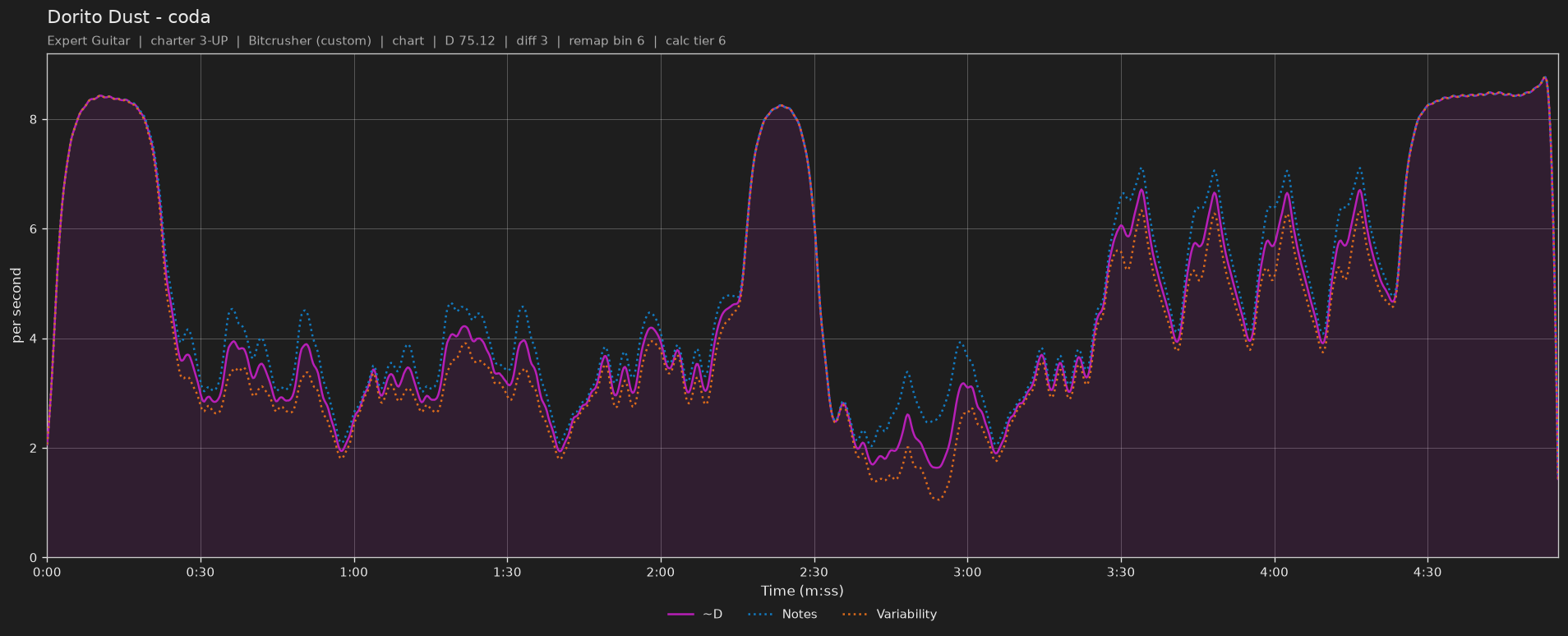 Difficulty graph of Dorito Dust by coda: notes per second, fret changes per second and their geometric mean over time