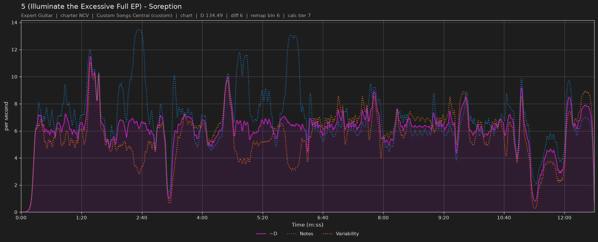 Difficulty graph of 5 (Illuminate the Excessive Full EP) by Soreption: notes per second, fret changes per second and their geometric mean over time