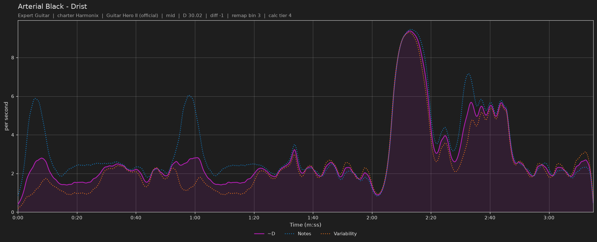 Difficulty graph of Arterial Black by Drist: notes per second, fret changes per second and their geometric mean over time