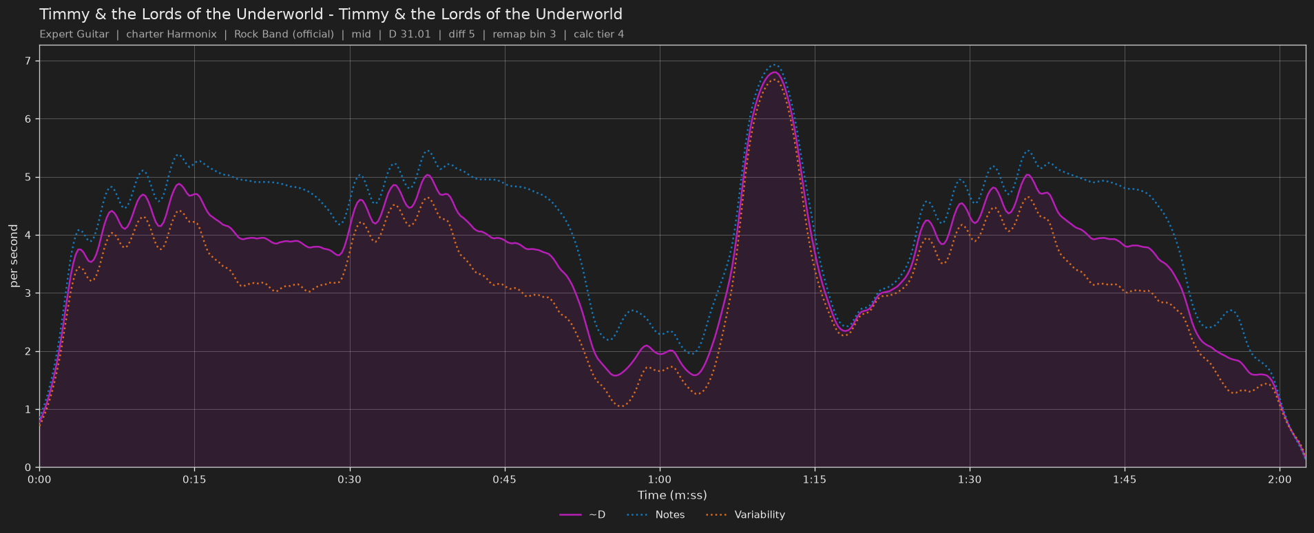 Difficulty graph of Timmy & the Lords of the Underworld by Timmy & the Lords of the Underworld: notes per second, fret changes per second and their geometric mean over time