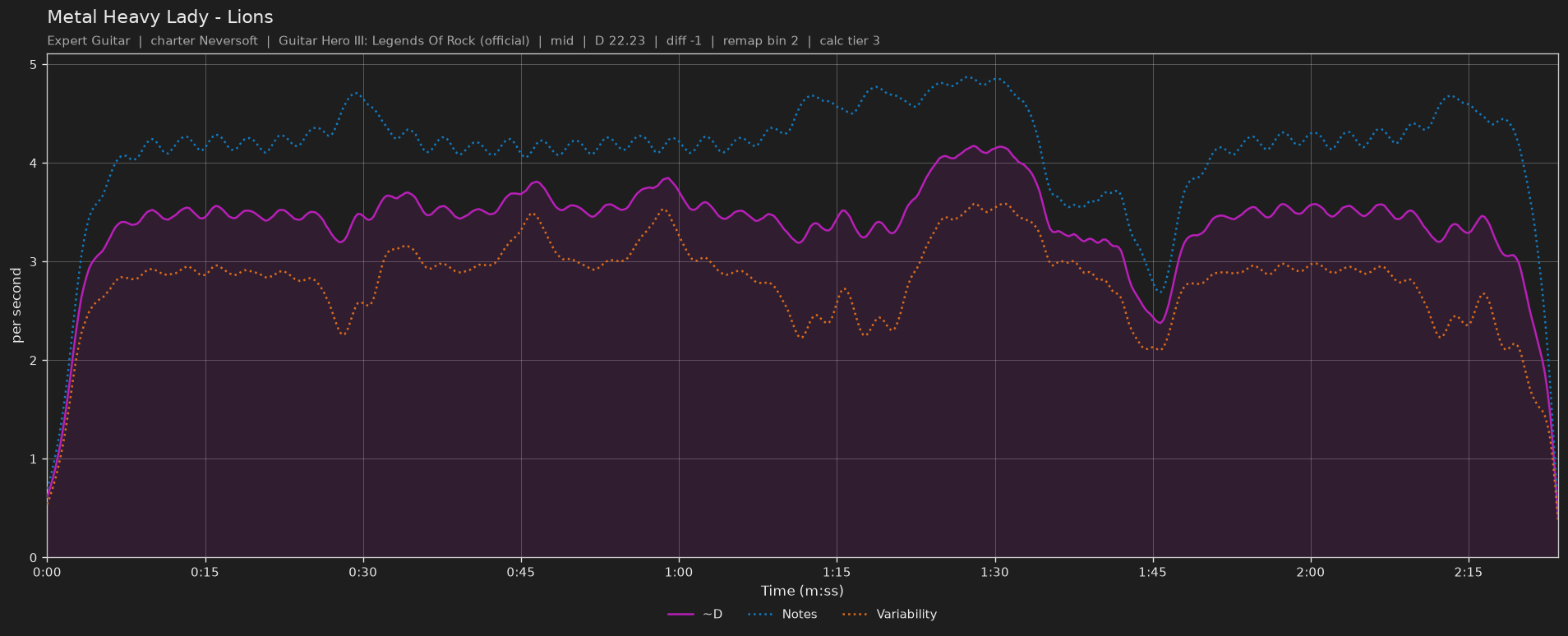 Difficulty graph of Metal Heavy Lady by Lions: notes per second, fret changes per second and their geometric mean over time