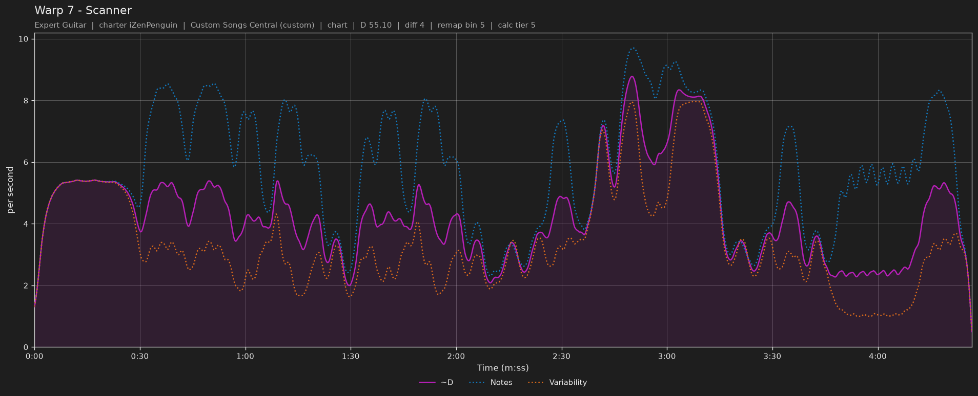 Difficulty graph of Warp 7 by Scanner: notes per second, fret changes per second and their geometric mean over time