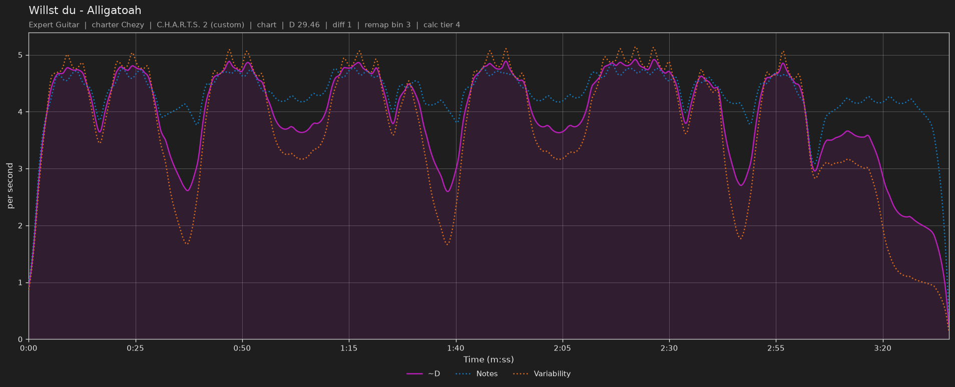 Difficulty graph of Willst du by Alligatoah: notes per second, fret changes per second and their geometric mean over time